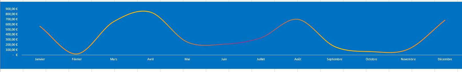 créer un tableau de bord facilement 