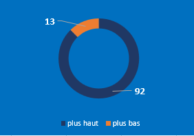 créer un tableau de bord facilement 