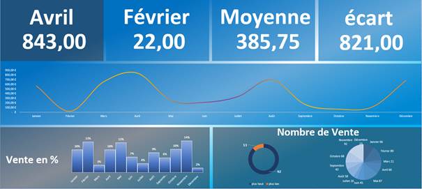 créer un tableau de bord facilement 