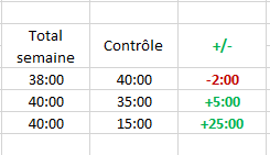 Suivi horaire