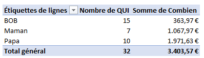 Tableau croisé dynamique