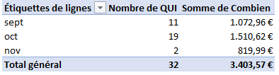 Tableau croisé dynamique