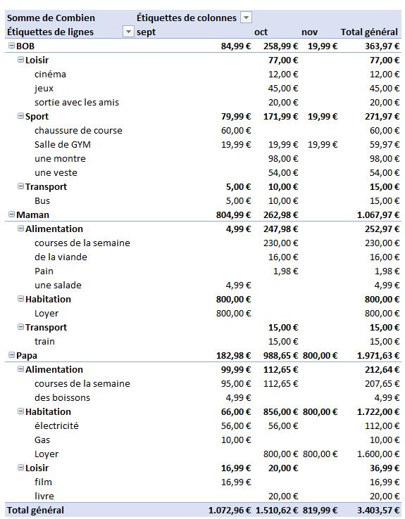 Tableau croisé dynamique