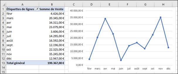 graphique Excel dans PowerPoint
