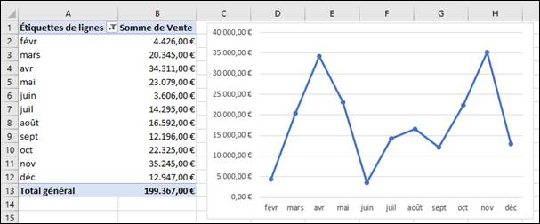 graphique Excel dans PowerPoint 