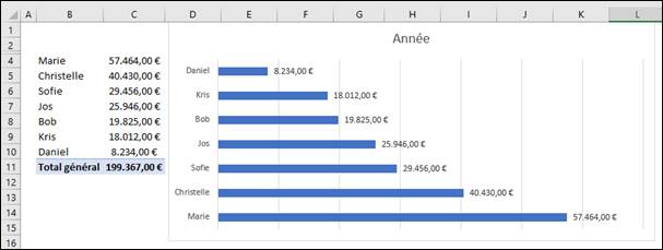 graphique Excel dans PowerPoint 