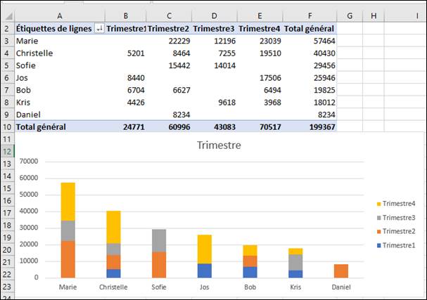 graphique Excel dans PowerPoint